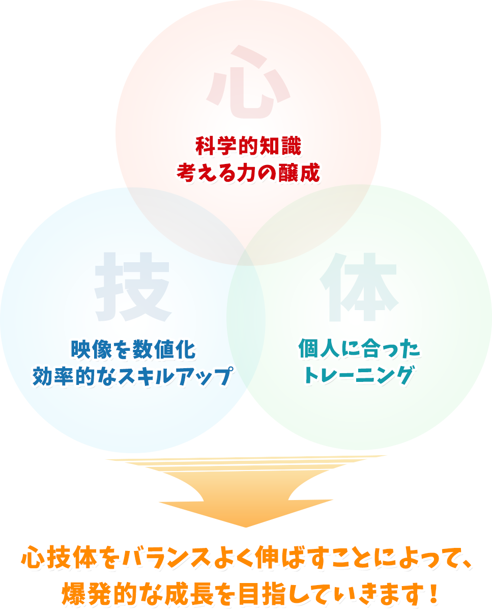 心技体をバランスよくのばすことによって、爆発的な成長を目指していきます！！