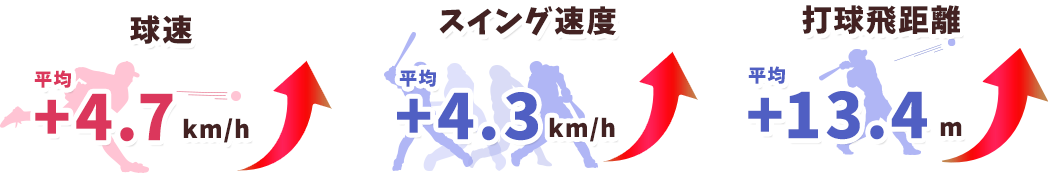 トレーニング効果の実例