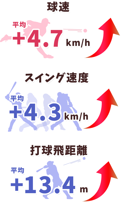 トレーニング効果の実例